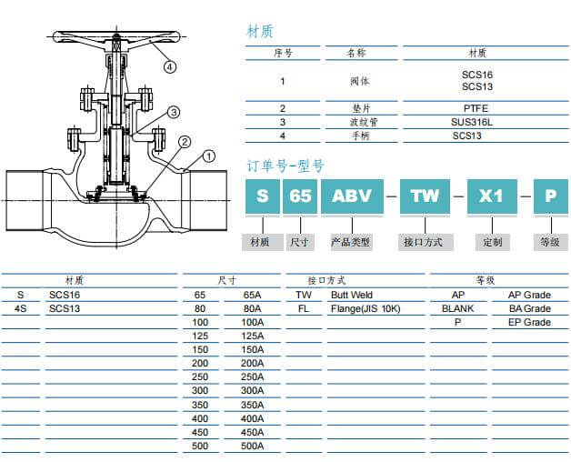 富士金 TK-FUJIKIN TKSCT 低壓手動波紋管閥 如何選型  (鑄造A 型 65A ~ 500A) 